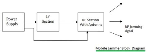 jammer antenna|Jammers: Jam to Signal Ratio explained – Intellectra.